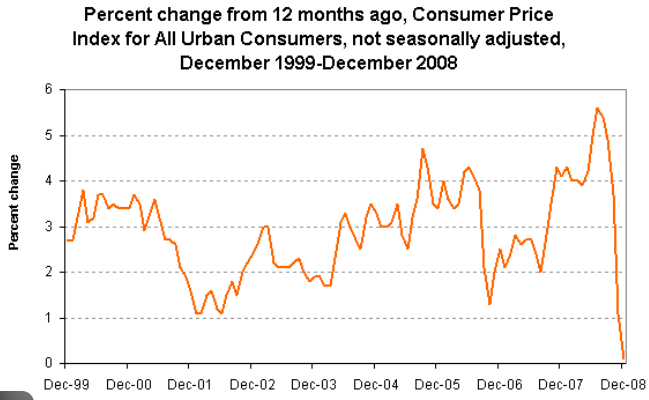 12 Months CPI