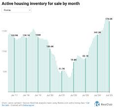 Active Housing Inventory