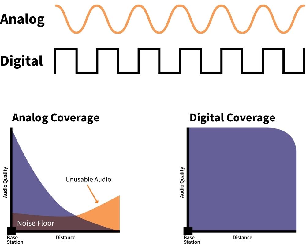 Analog vs Digital Coverage Graph