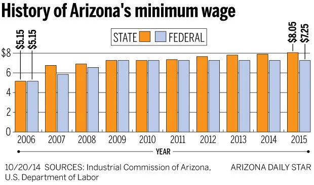 Arizona Minimum Wage History
