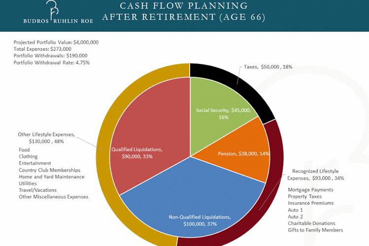 Cash Flow Planning After Retirement