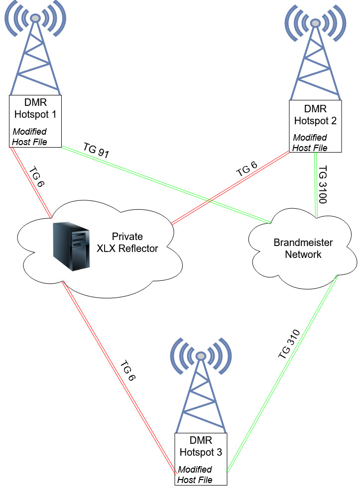DMR Gateway Explained
