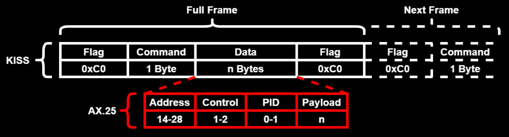 Diagram of the AX.25 framing used in packet radio