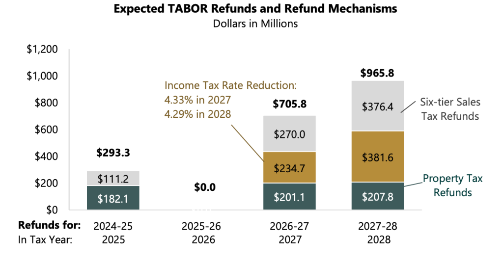 Expected TABOR Refund and Mechanism