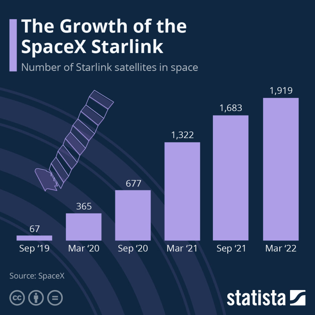 Growth of SpaceX Starlink