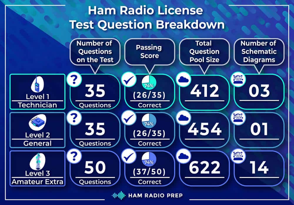Ham Radio License Test Question Breakdown