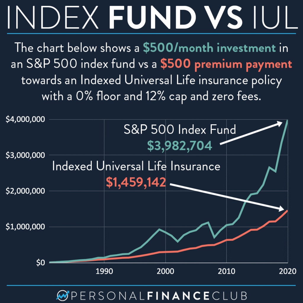 Index-fund-vs-IUL-chart