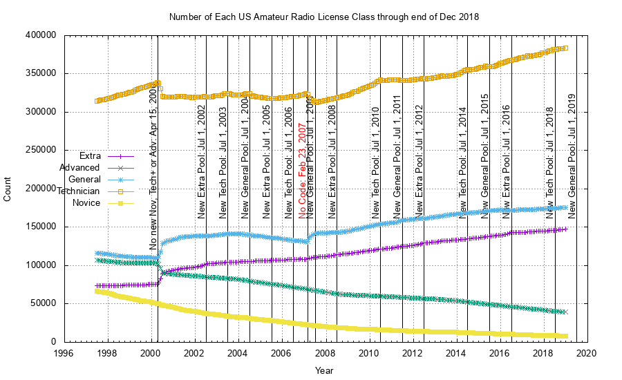 License count and growth of amateur radio operators