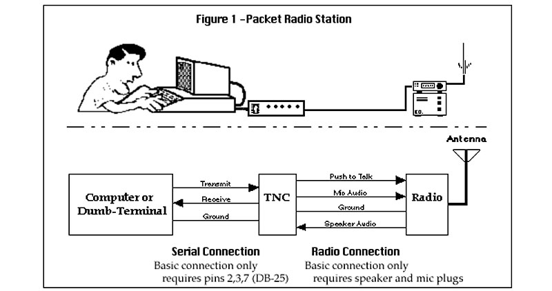 Packet Radio Station
