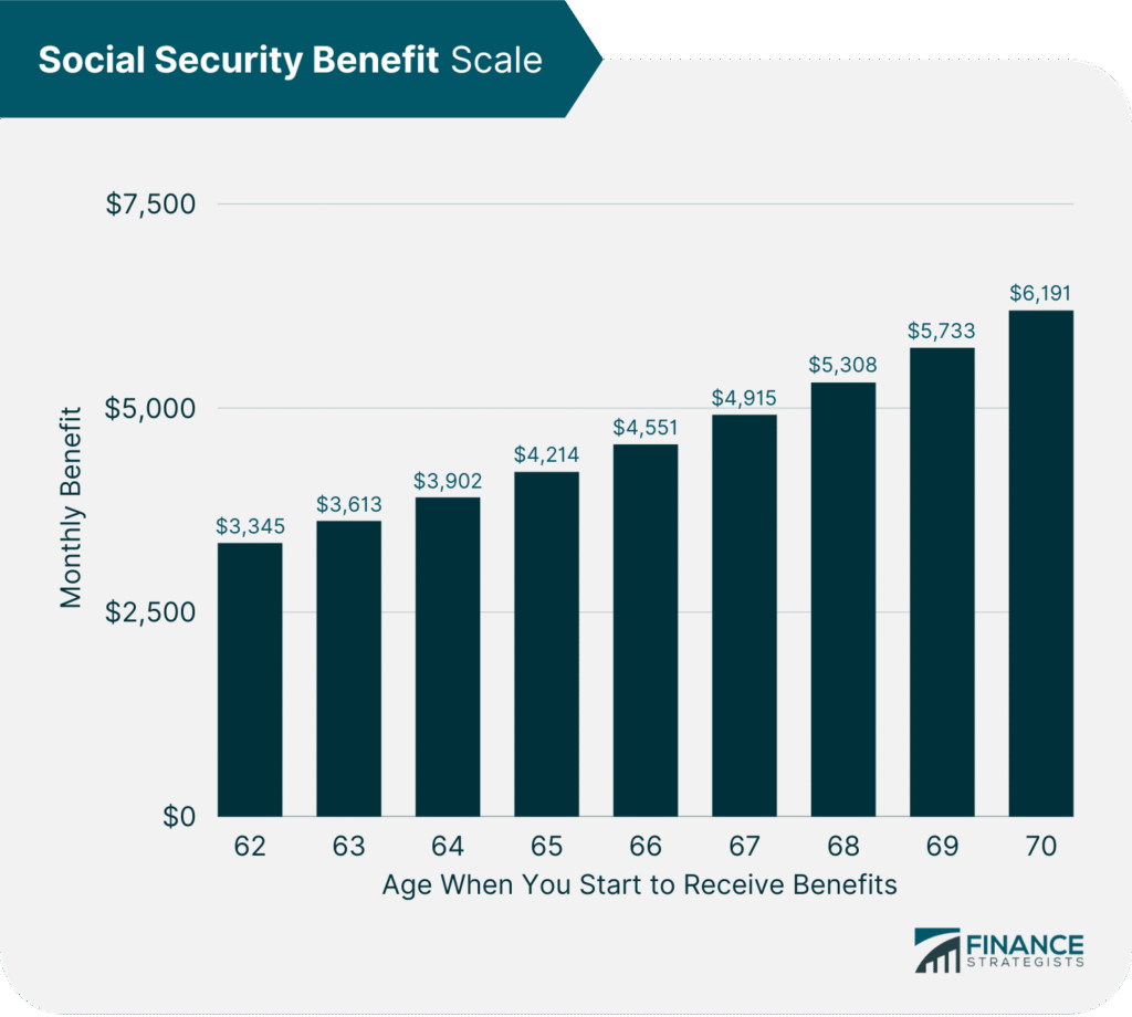 Social Security Benefit