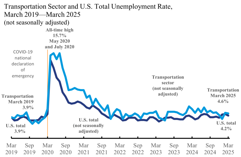 Transportation sector and U.S. total unemployment rate