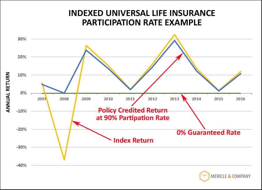 indexed-universal-life-insurance-participation-rate