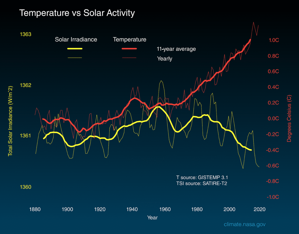 temperature vs solar activity